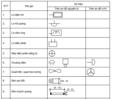 Ký hiệu các thiết bị sử dụng điện và đèn điện