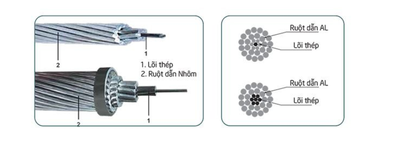 Trong cụm từ AC thì chữ A là chữ được viết tắt của cụm từ đầu tiên “Алюминиевая”. Từ này khi dịch ra tiếng Việt thì có nghĩa là nhôm. Và chữ C là viết tắt của từ Cталь. Dịch ra tiếng Việt có nghĩa là thép